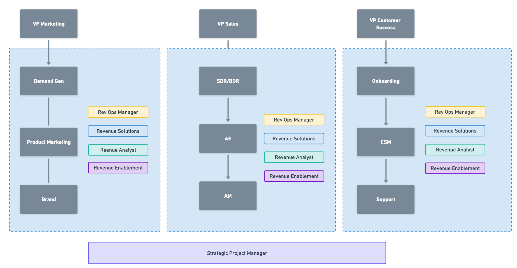 Le découpage par ligne de métier