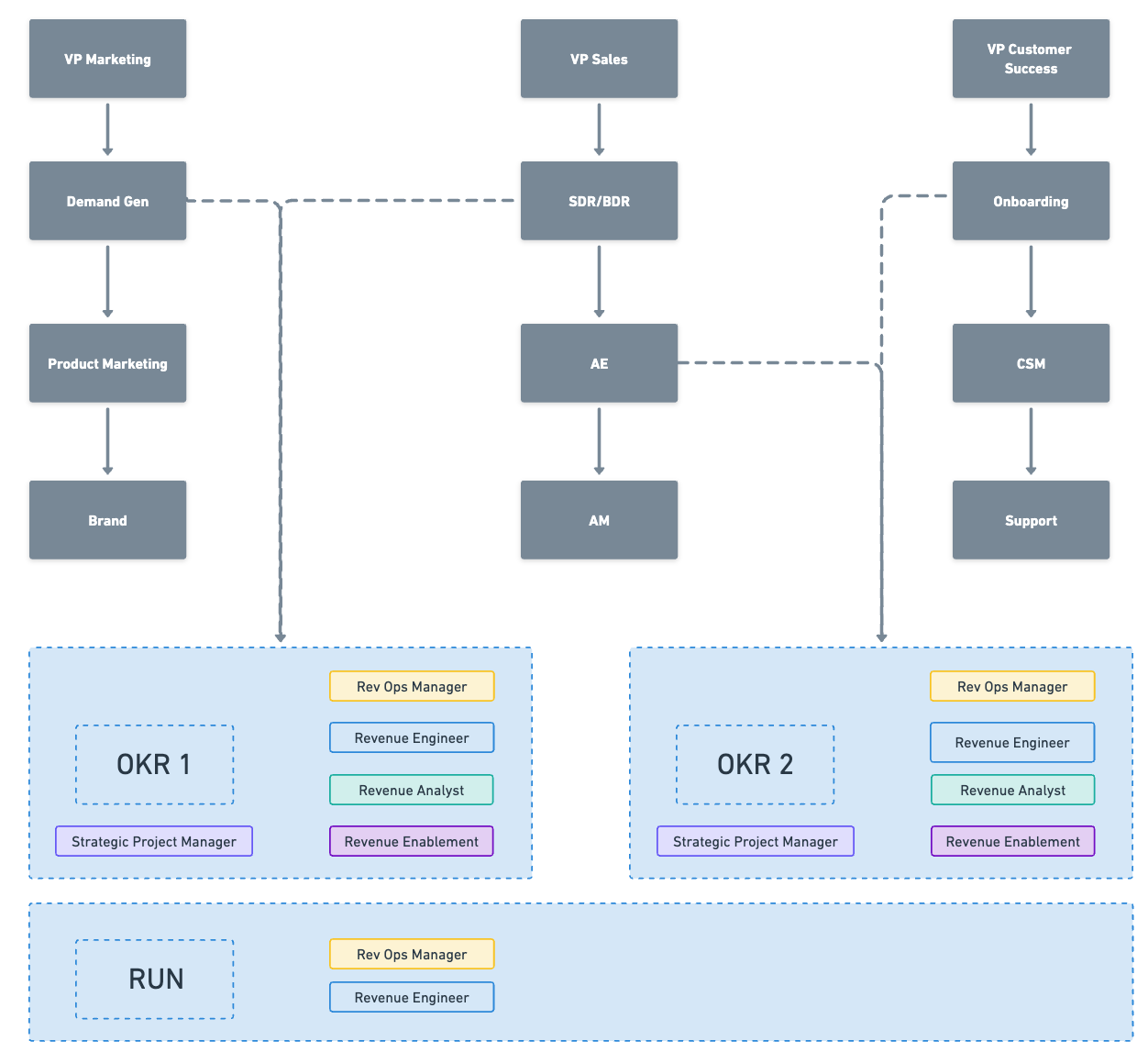 Le découpage focus team