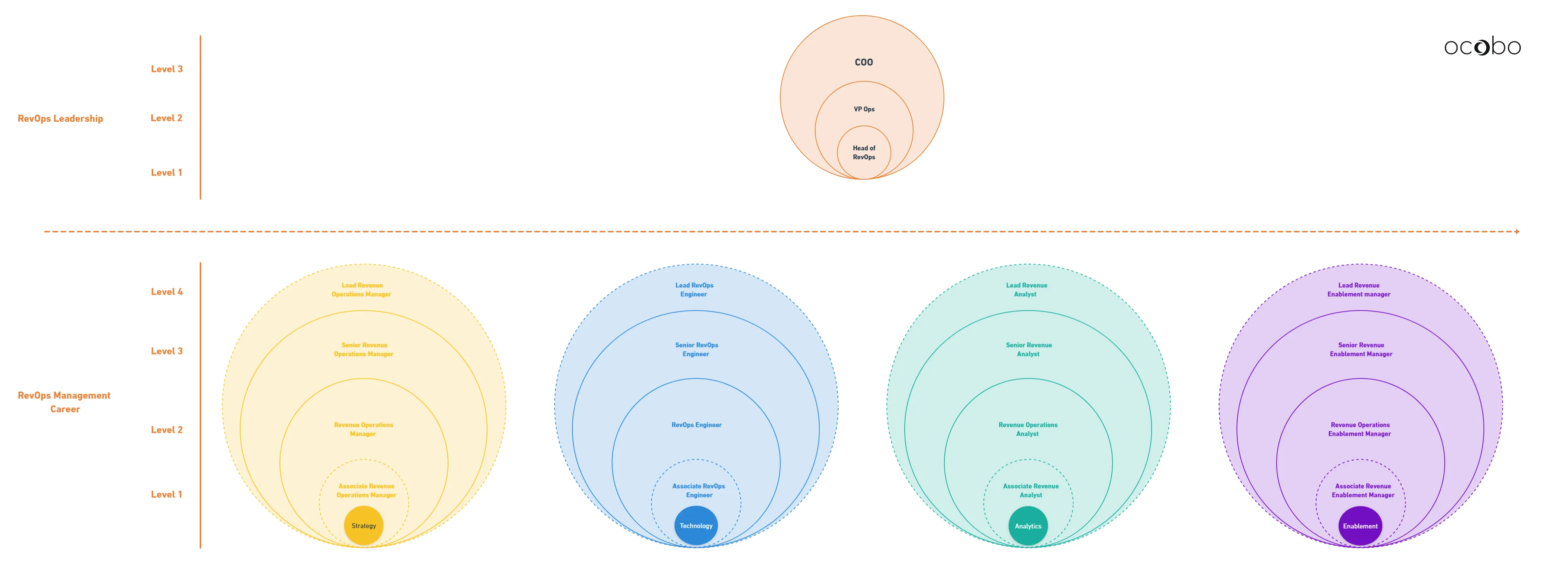 Schéma des niveaux de carrière RevOps