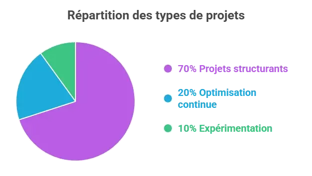 Répartition des types de projets RevOps
