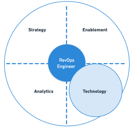 Revenue Ops Engineer