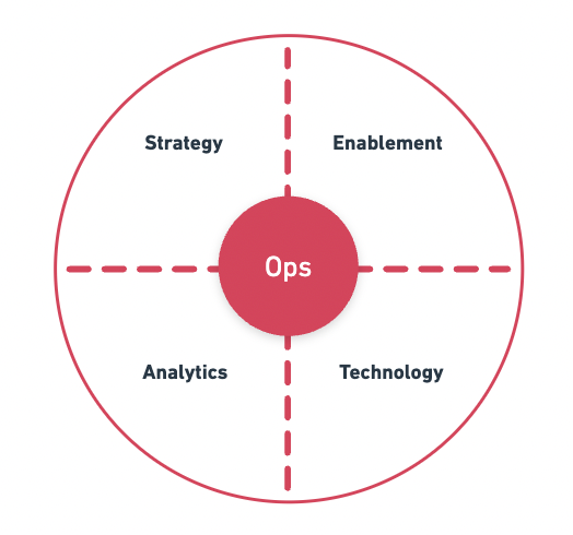 Les 4 piliers des Ops