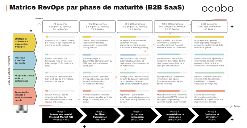 Matrice de maturité RevOps