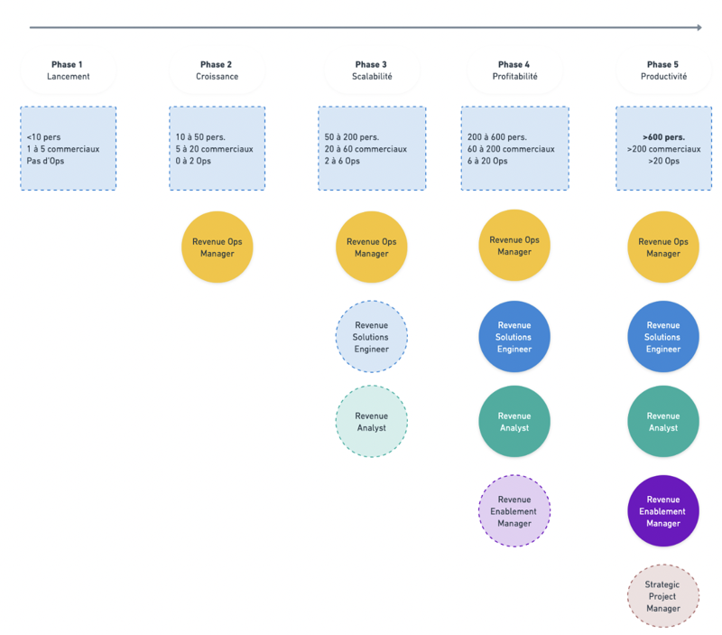 Composition des équipes RevOps par maturité